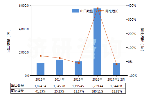 2013-2017年2月中國碳酸鑭(HS28469041)出口量及增速統(tǒng)計(jì)